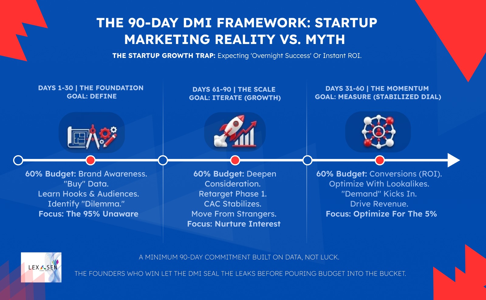 Day 3: Lower Customer Acquisition Cost