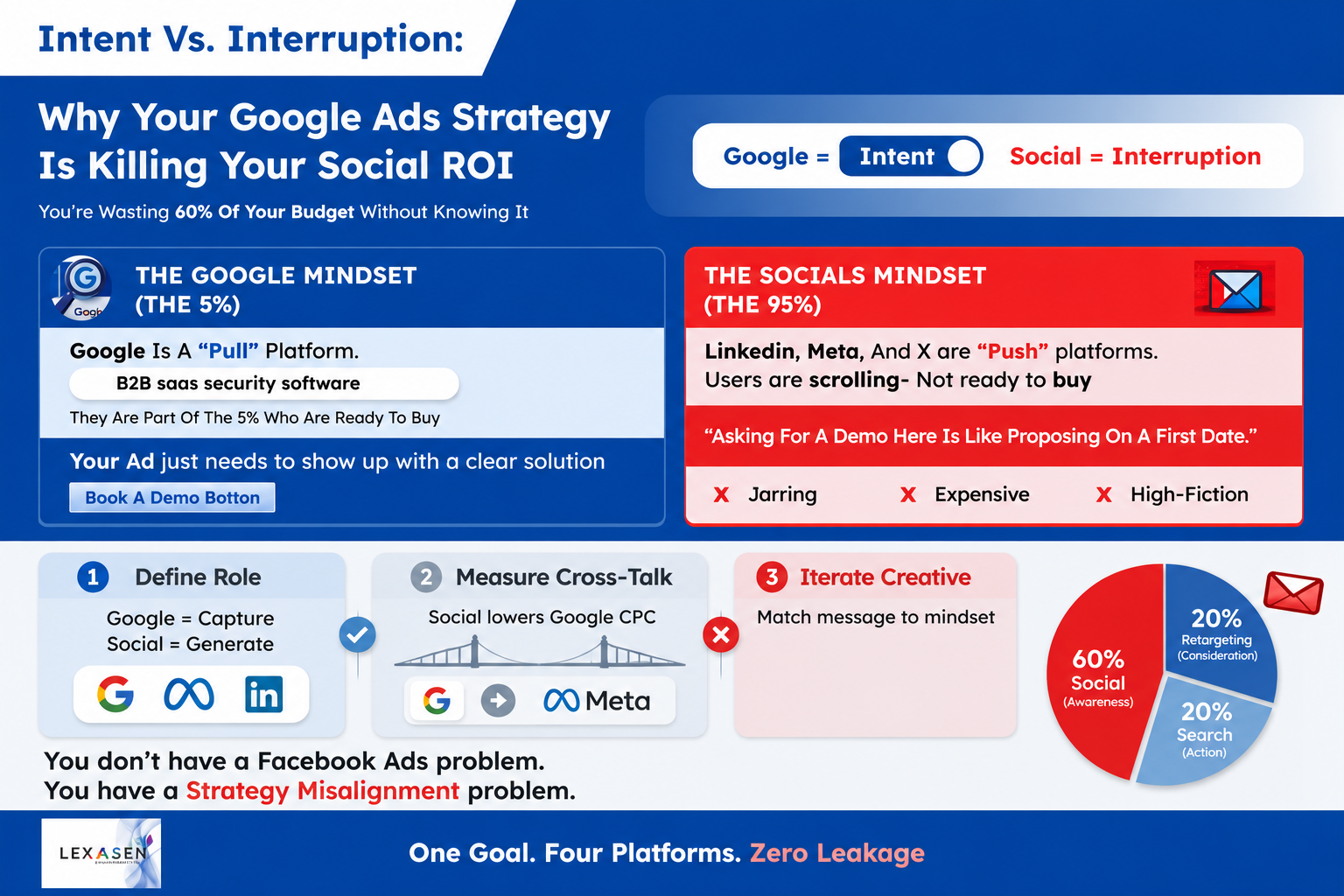Why Your Google Ads Are Killing Your Social ROI Without an Integrated Paid Ads Strategy